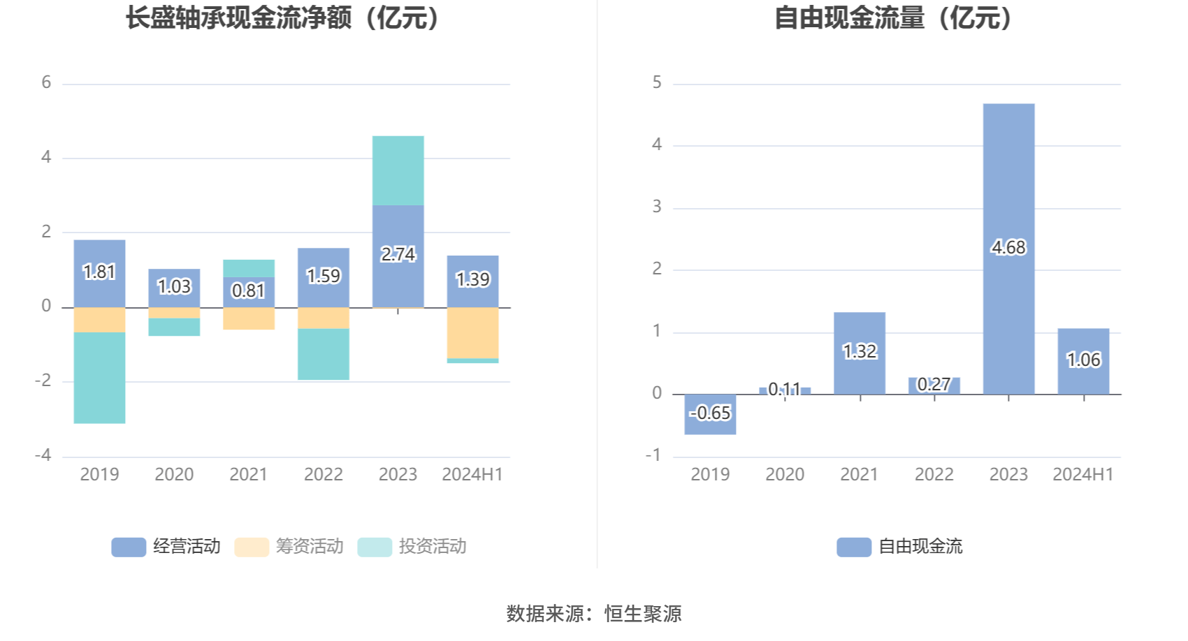 长盛轴承：2024年上半年净利润同比下降2.55% 拟10派1.68元