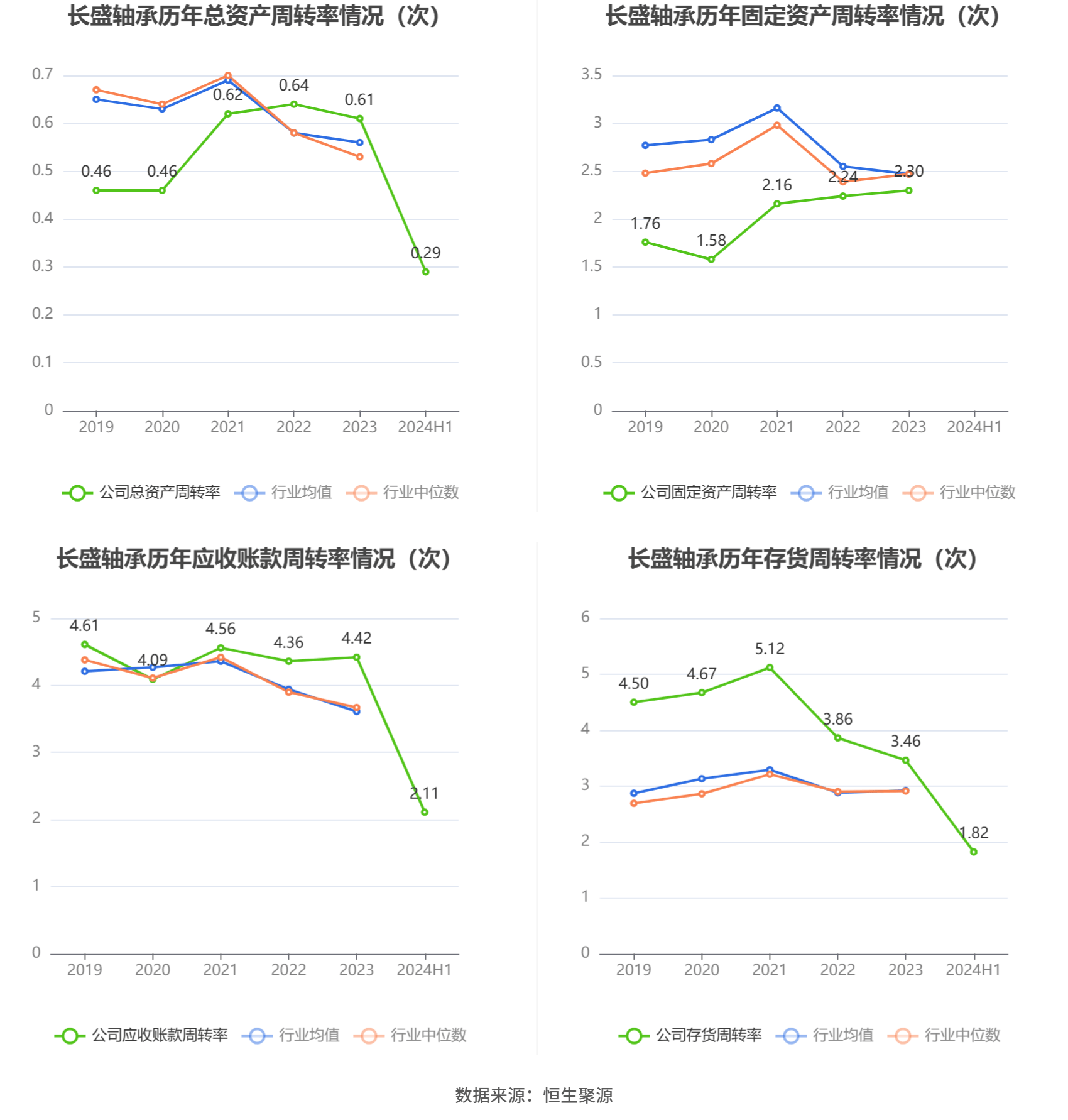 长盛轴承：2024年上半年净利润同比下降2.55% 拟10派1.68元