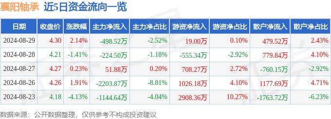 股票行情快报：襄阳轴承（000678）8月29日主力资金净卖出498.52万元