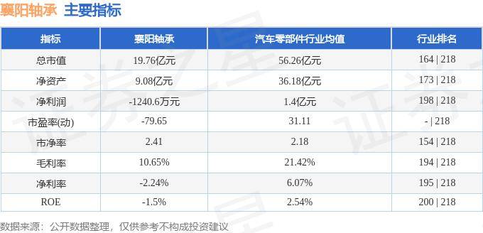 股票行情快报：襄阳轴承（000678）8月29日主力资金净卖出498.52万元