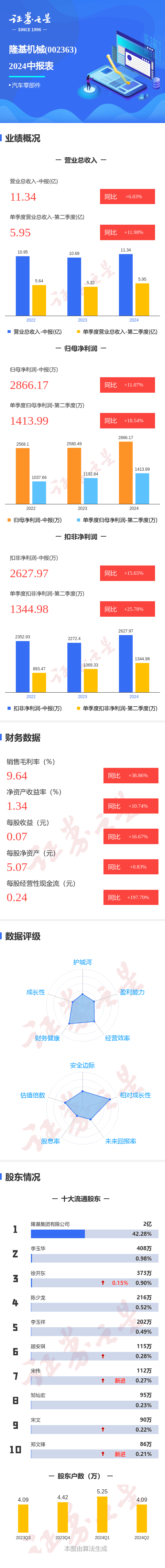 图解隆基机械中报：第二季度单季净利润同比增18.54%