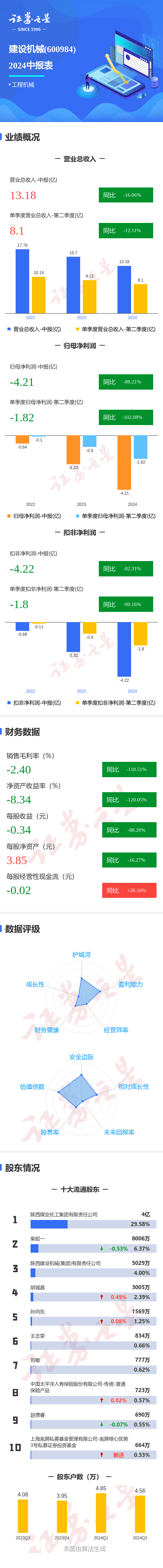 图解建设机械中报：第二季度单季净利润同比减102.08%