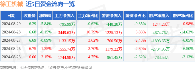 徐工机械（000425）8月29日主力资金净卖出795.99万元