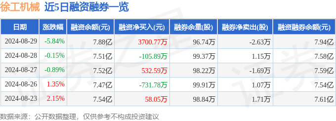 徐工机械（000425）8月29日主力资金净卖出795.99万元