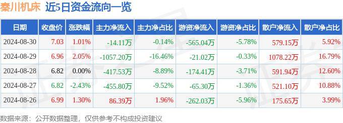 股票行情快报：秦川机床（000837）8月30日主力资金净卖出14.11万元