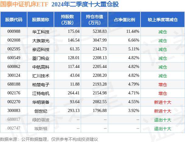 8月29日基金净值：国泰中证机床ETF最新净值0.7429，涨2.97%