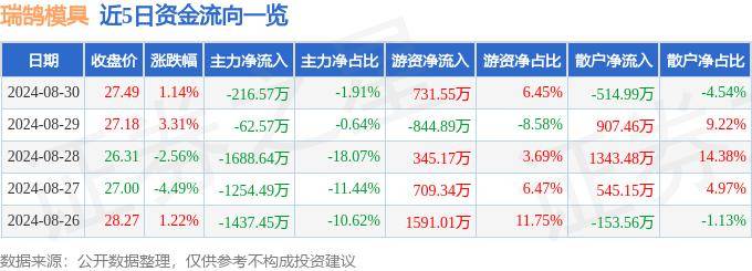 股票行情快报：瑞鹄模具（002997）8月30日主力资金净卖出216.57万元