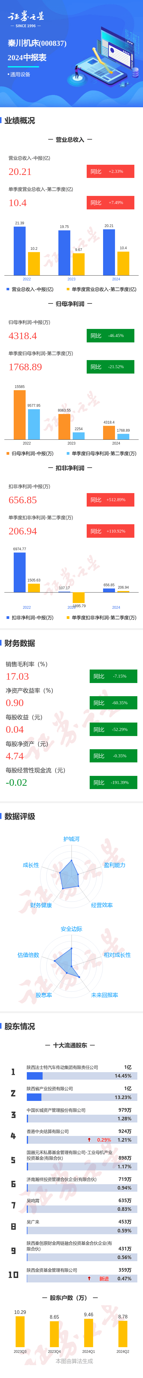 图解秦川机床中报：第二季度单季净利润同比减21.52%