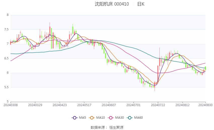 沈阳机床：2024年上半年亏损8081.57万元