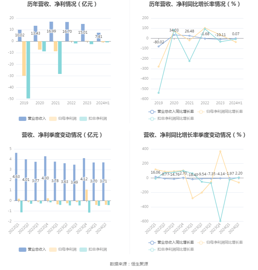 沈阳机床：2024年上半年亏损8081.57万元