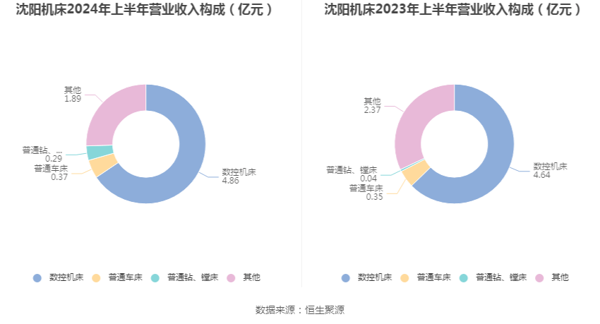 沈阳机床：2024年上半年亏损8081.57万元