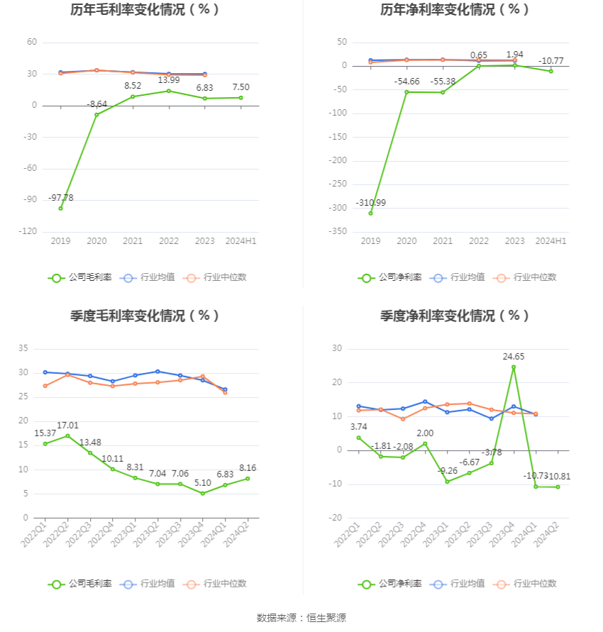 沈阳机床：2024年上半年亏损8081.57万元