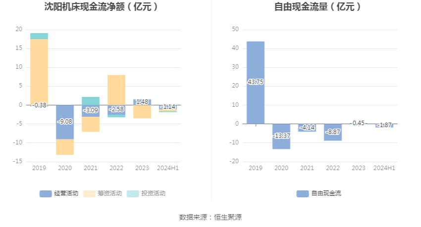 沈阳机床：2024年上半年亏损8081.57万元