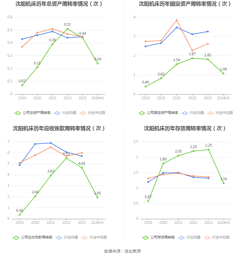 沈阳机床：2024年上半年亏损8081.57万元