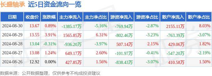 股票行情快报：长盛轴承（300718）8月30日主力资金净卖出1385.17万元