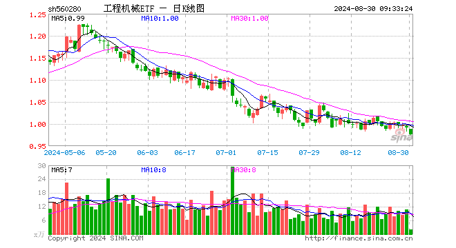 工程机械ETF（560280）开盘跌0.30%，重仓股三一重工跌0.76%，潍柴动力跌0.24%