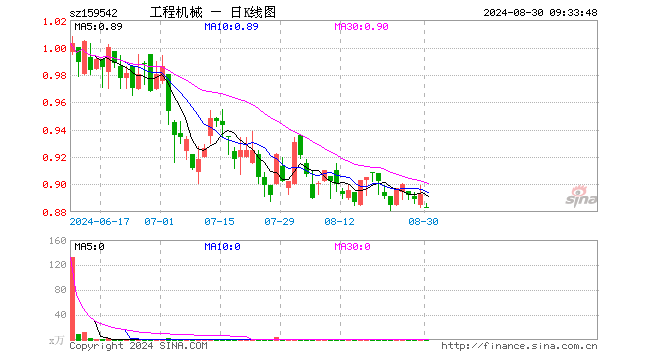 工程机械ETF（159542）开盘跌1.12%，重仓股三一重工跌0.76%，潍柴动力跌0.24%