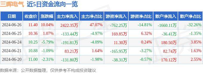 6月26日三晖电气涨停分析：仪器仪表，智能电网，虚拟电厂概念热股