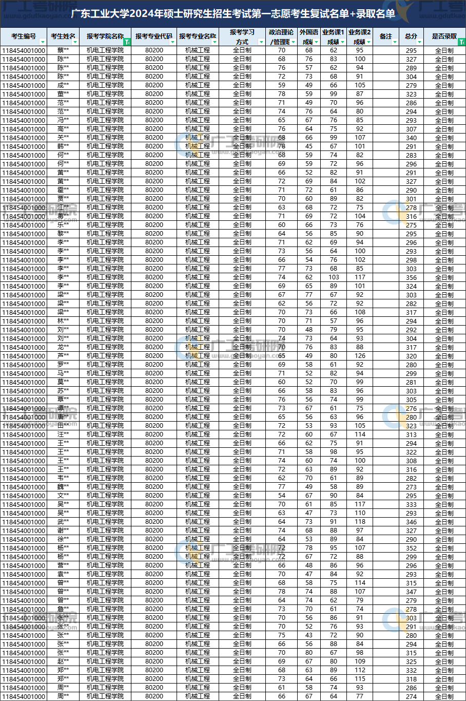 最新解读！2025年广东工业大学801机械设计基础考情分析