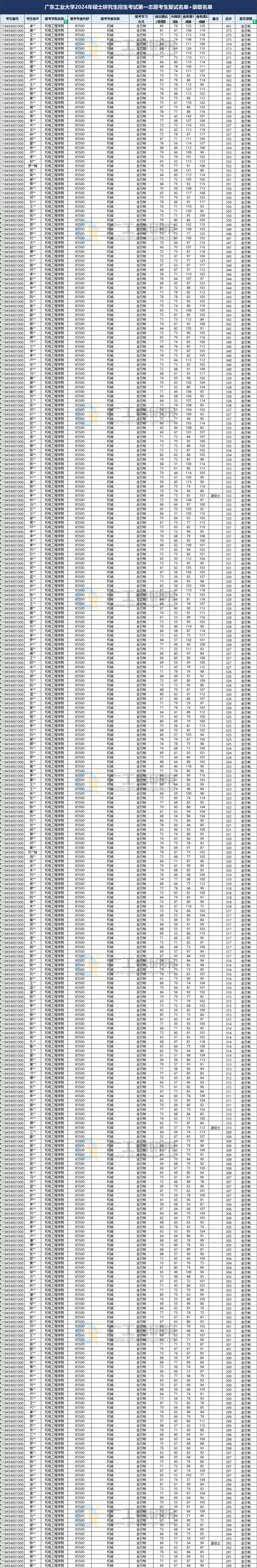 最新解读！2025年广东工业大学801机械设计基础考情分析