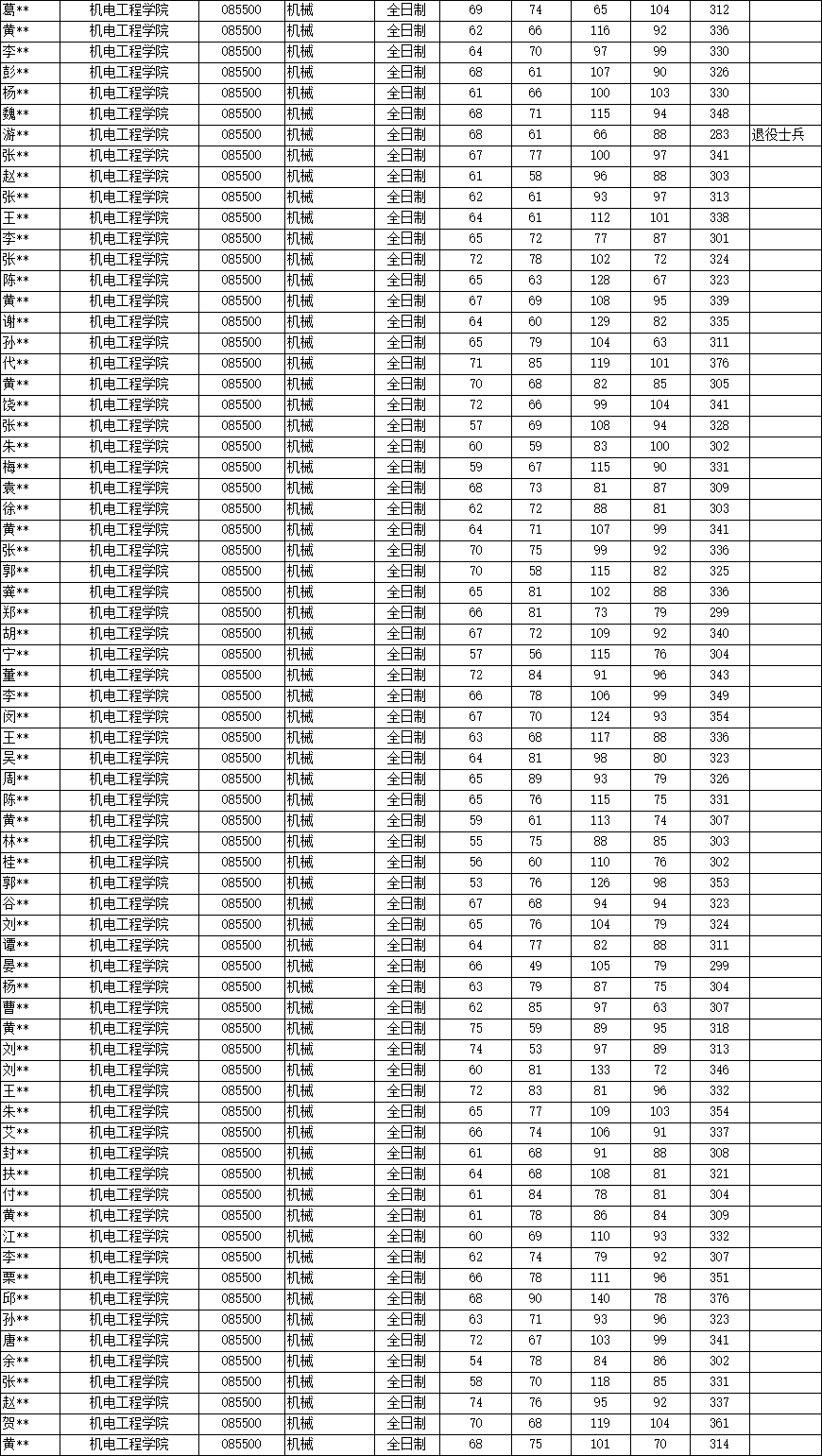 最新解读！2025年广东工业大学801机械设计基础考情分析