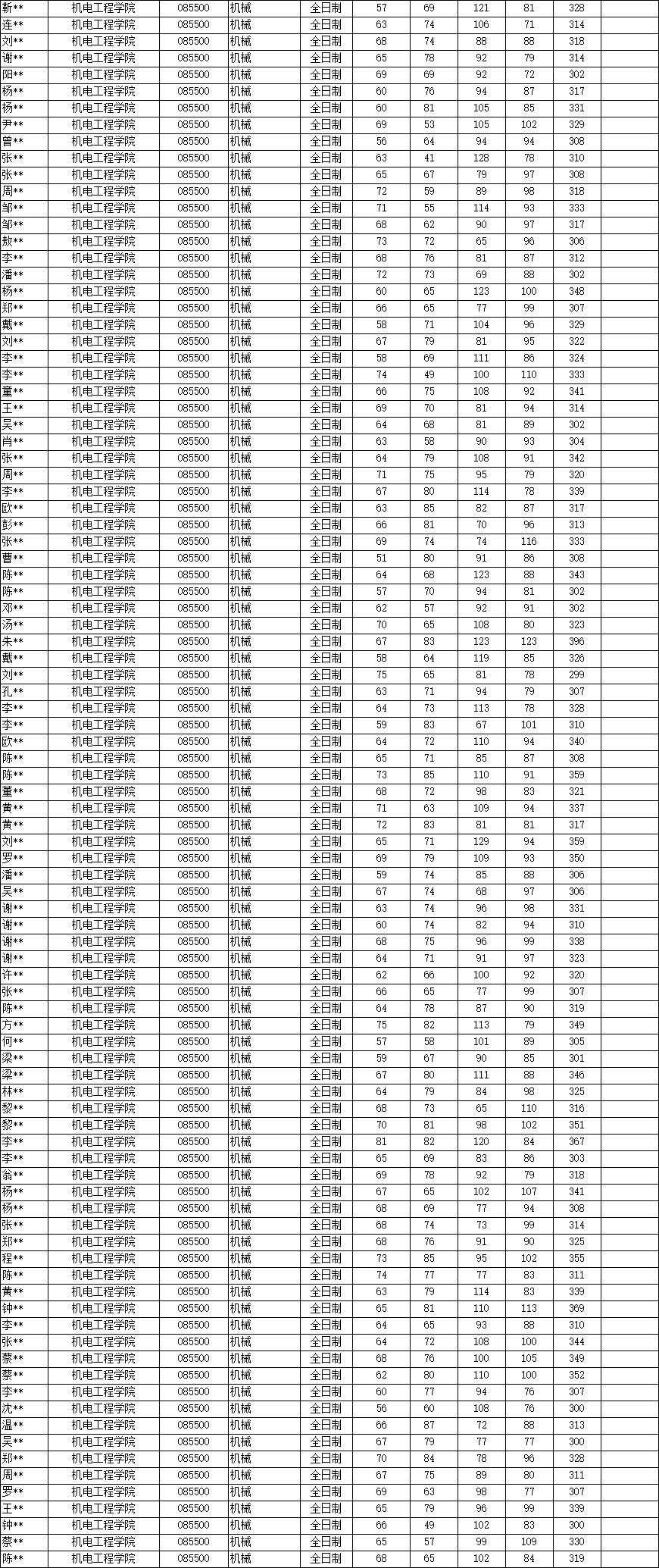 最新解读！2025年广东工业大学801机械设计基础考情分析