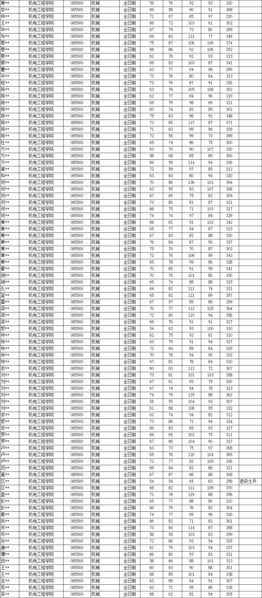 最新解读！2025年广东工业大学801机械设计基础考情分析