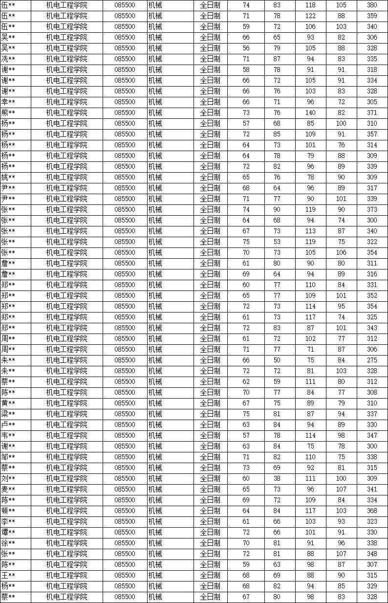 最新解读！2025年广东工业大学801机械设计基础考情分析