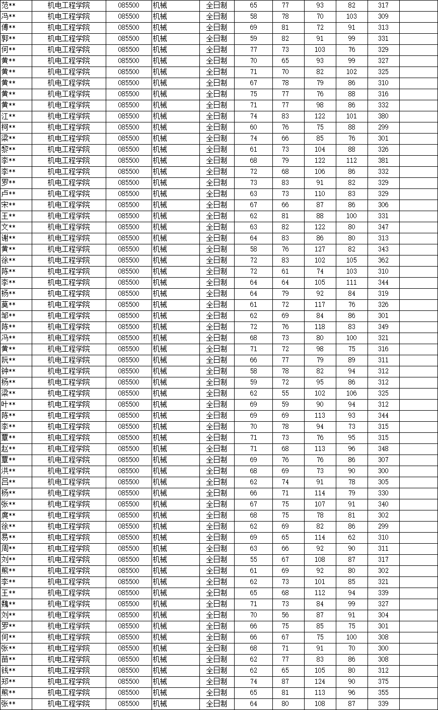 最新解读！2025年广东工业大学801机械设计基础考情分析