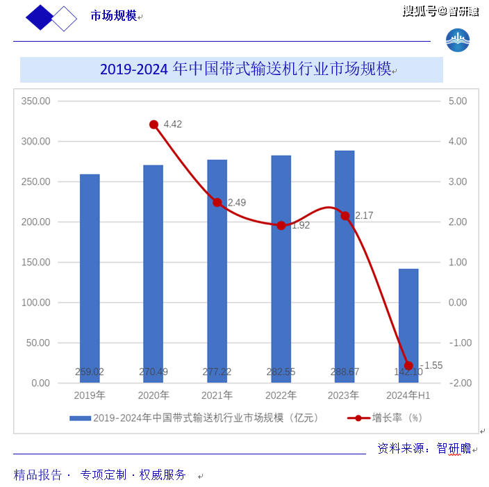 中国带式输送机行业报告：行业概述、产业链、市场规模预测及行业前景预测分析