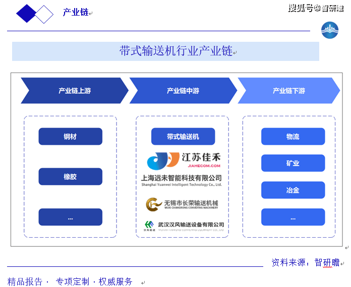 中国带式输送机行业报告：行业概述、产业链、市场规模预测及行业前景预测分析