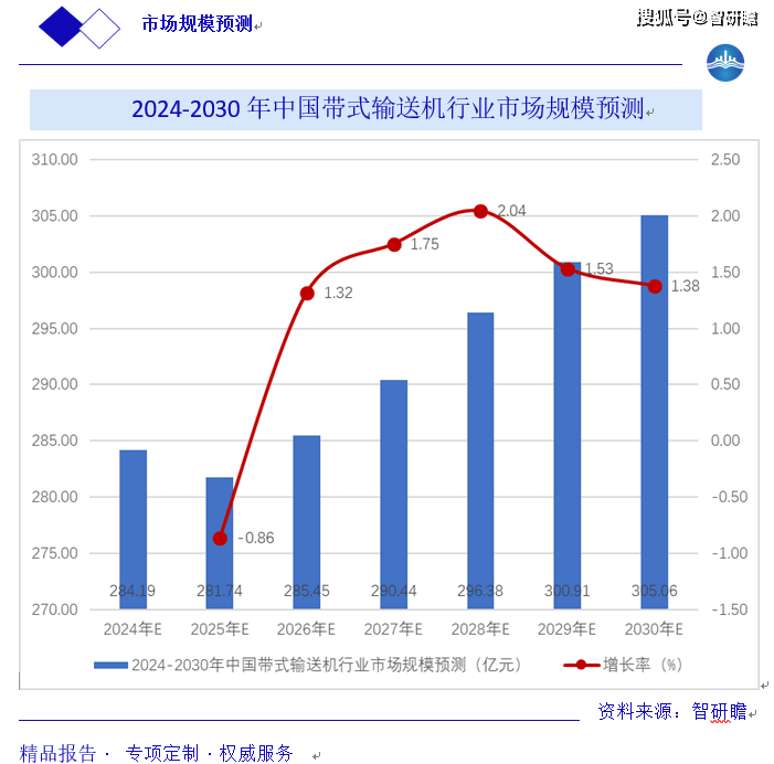 中国带式输送机行业报告：行业概述、产业链、市场规模预测及行业前景预测分析