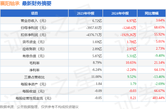 襄阳轴承（000678）2024年中报简析：营收上升亏损收窄，短期债务压力上升