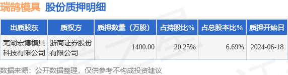 瑞鹄模具（002997）股东芜湖宏博模具科技有限公司质押1400万股，占总股本6.69%