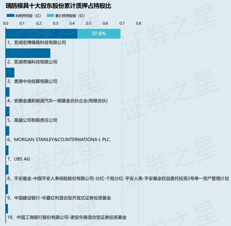 瑞鹄模具（002997）股东芜湖宏博模具科技有限公司质押1400万股，占总股本6.69%