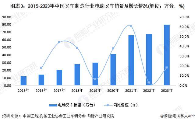 「行业前瞻」2024-2029年中国电动叉车行业发展分析