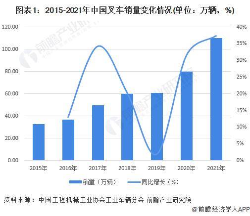 「行业前瞻」2024-2029年中国电动叉车行业发展分析