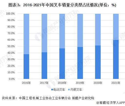 「行业前瞻」2024-2029年中国电动叉车行业发展分析