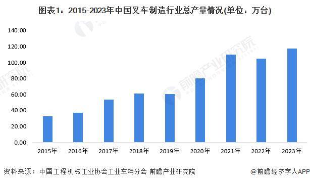 「前瞻解读」2024-2029年中国叉车行业产量及销量分析