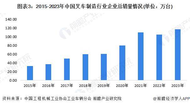 「前瞻解读」2024-2029年中国叉车行业产量及销量分析