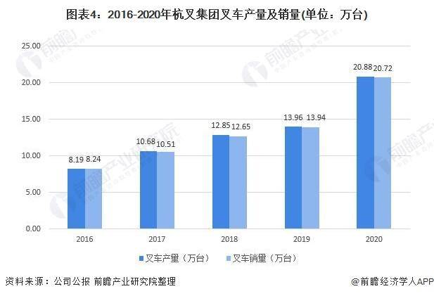 「前瞻解读」2024-2029年中国叉车行业产量及销量分析