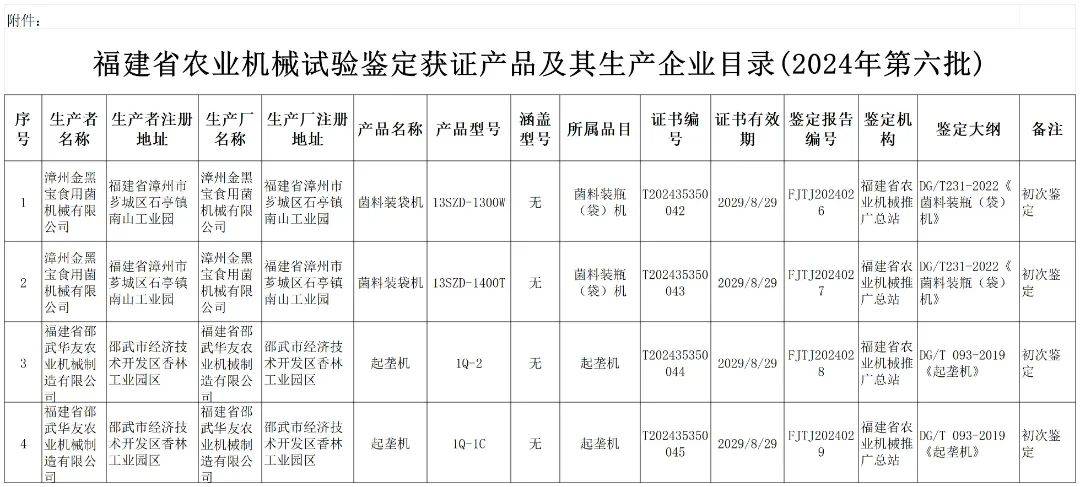 福建省农业机械推广总站关于2024年第六批福建省农业机械试验鉴定结果的通报