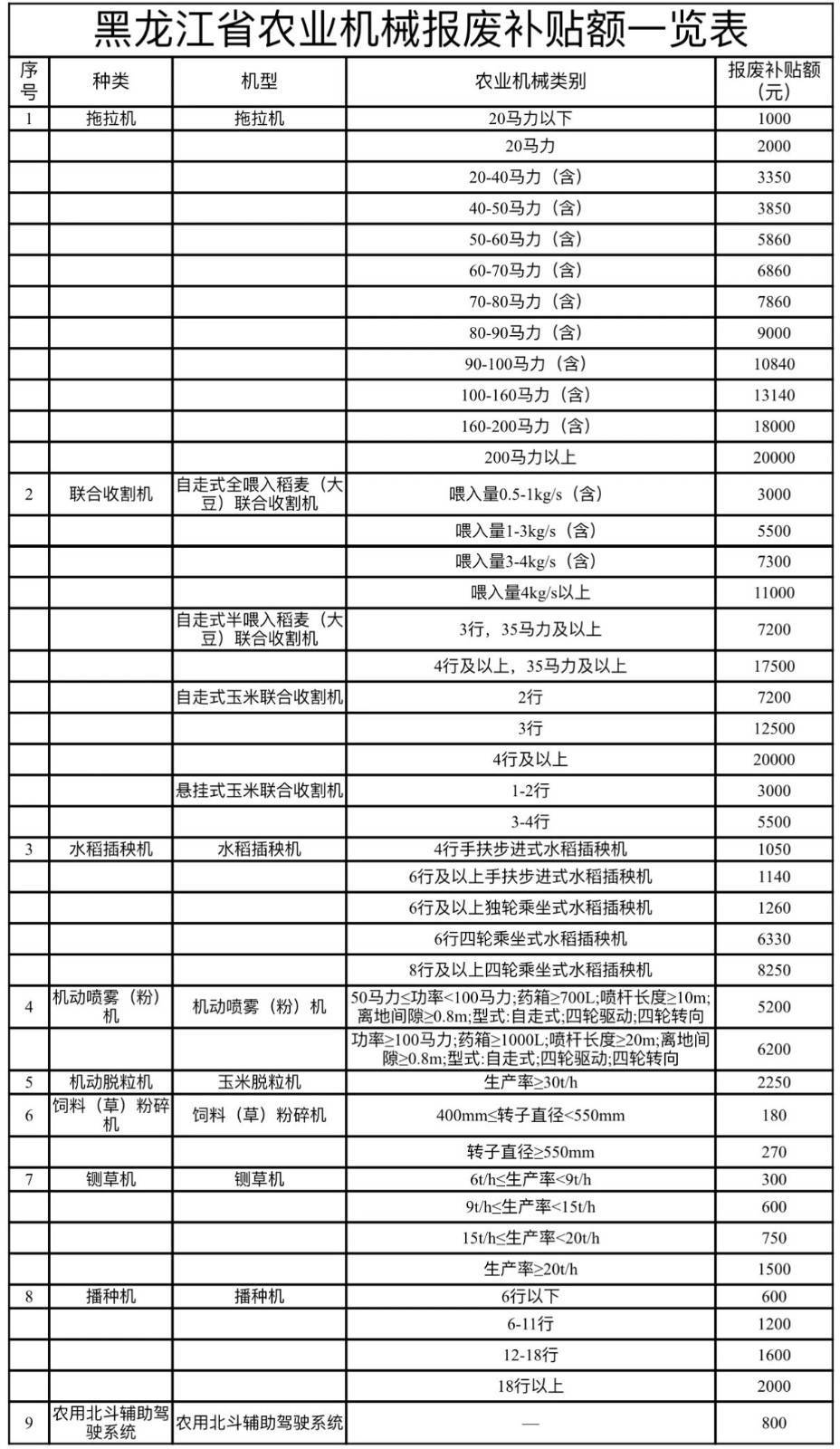 事关黑龙江省老旧农业机械报废更新，政策解读来了